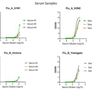 human anti influenza nucleoprotein antibody igg titer serologic assay kit