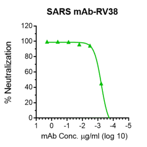 anti sars (2003 strain) s rbd monoclonal neutralizing antibody