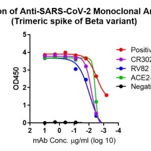 human anti sars cov 2 antibody igg titer serologic assay kit (trimeric spike)