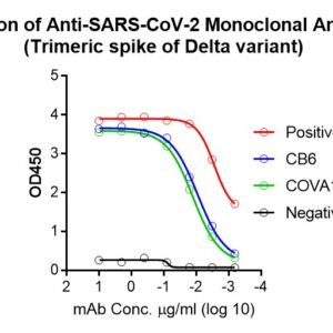 human anti sars cov 2 antibody igg titer serologic assay kit (trimeric spike)