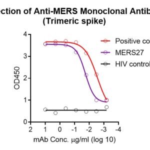 human anti mers antibody igg titer serologic assay kit (trimeric spike)