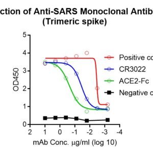 human anti sars antibody igg titer serologic assay kit (trimeric spike)