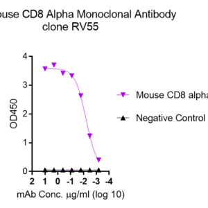 anti mouse cd8 alpha monoclonal antibody