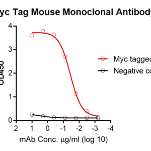 anti myc tag mouse monoclonal antibody