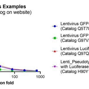 quick lentivirus quantitation kit (p24 elisa)