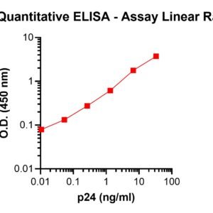 quick lentivirus quantitation kit (p24 elisa)