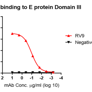 anti zika virus envelope monoclonal neutralizing antibody