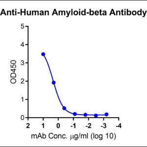 anti human amyloid beta monoclonal antibody (aducanumab similar)