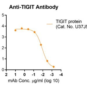 anti human itim domains (tigit) antibody (vibostolimab similar)