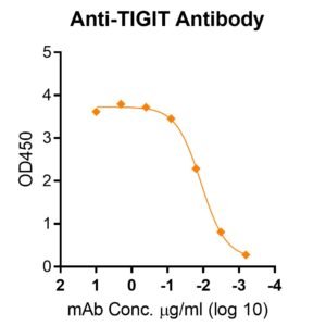anti human itim domains (tigit) antibody (vibostolimab similar)