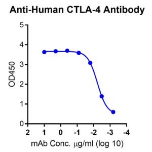 anti human ctla 4 antibody (lpilimumab similar)