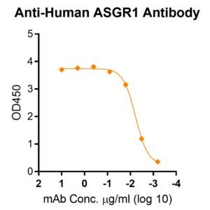 anti human asialoglycoprotein receptor1 (asgr1) antibody
