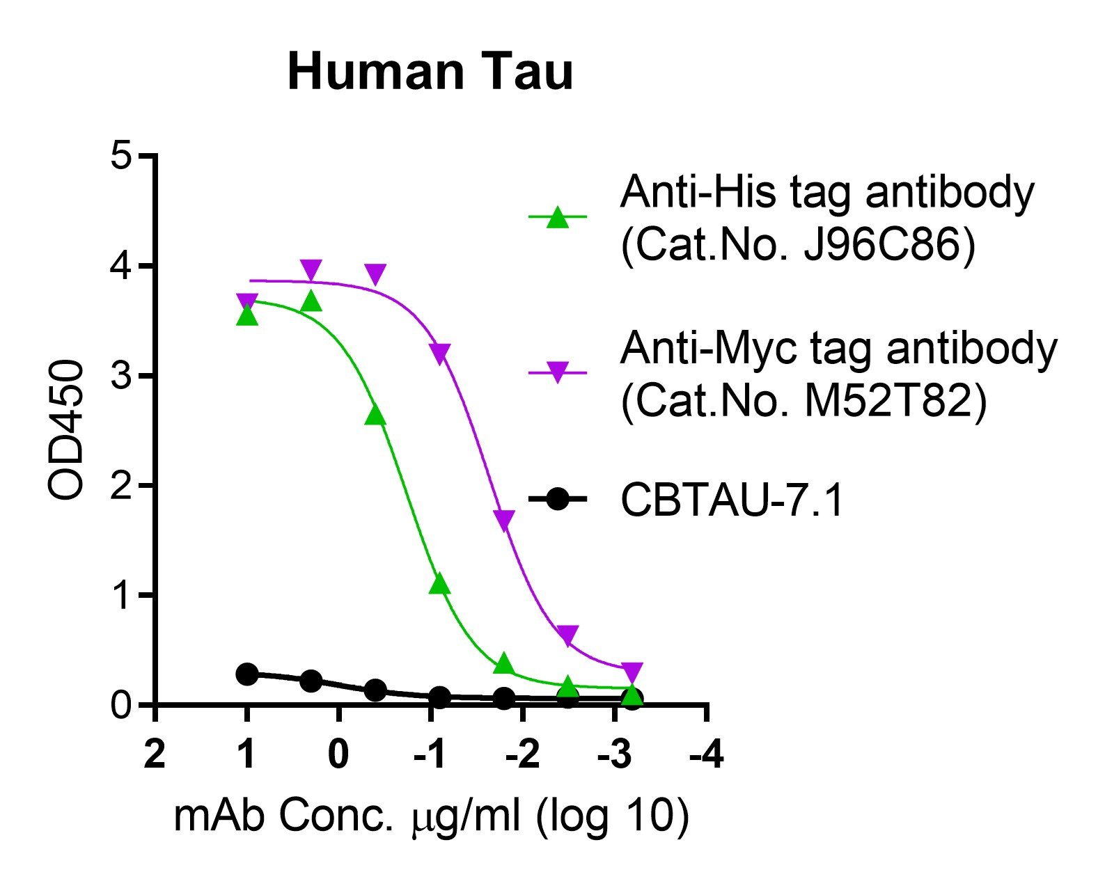 human tau protein, myc and his tags human tau protein, myc and his tags