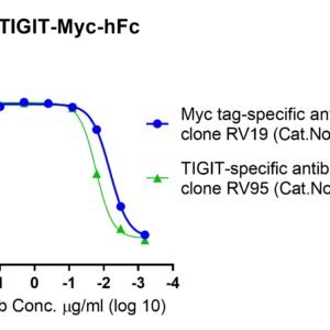 human tigit protein, myc and fc tag