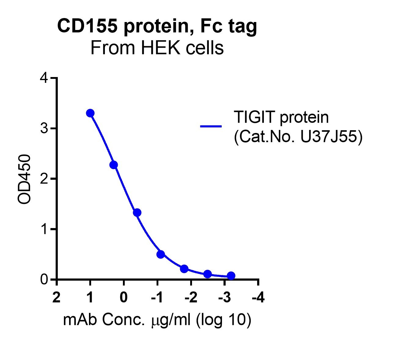 Human CD155 Protein, Fc tag