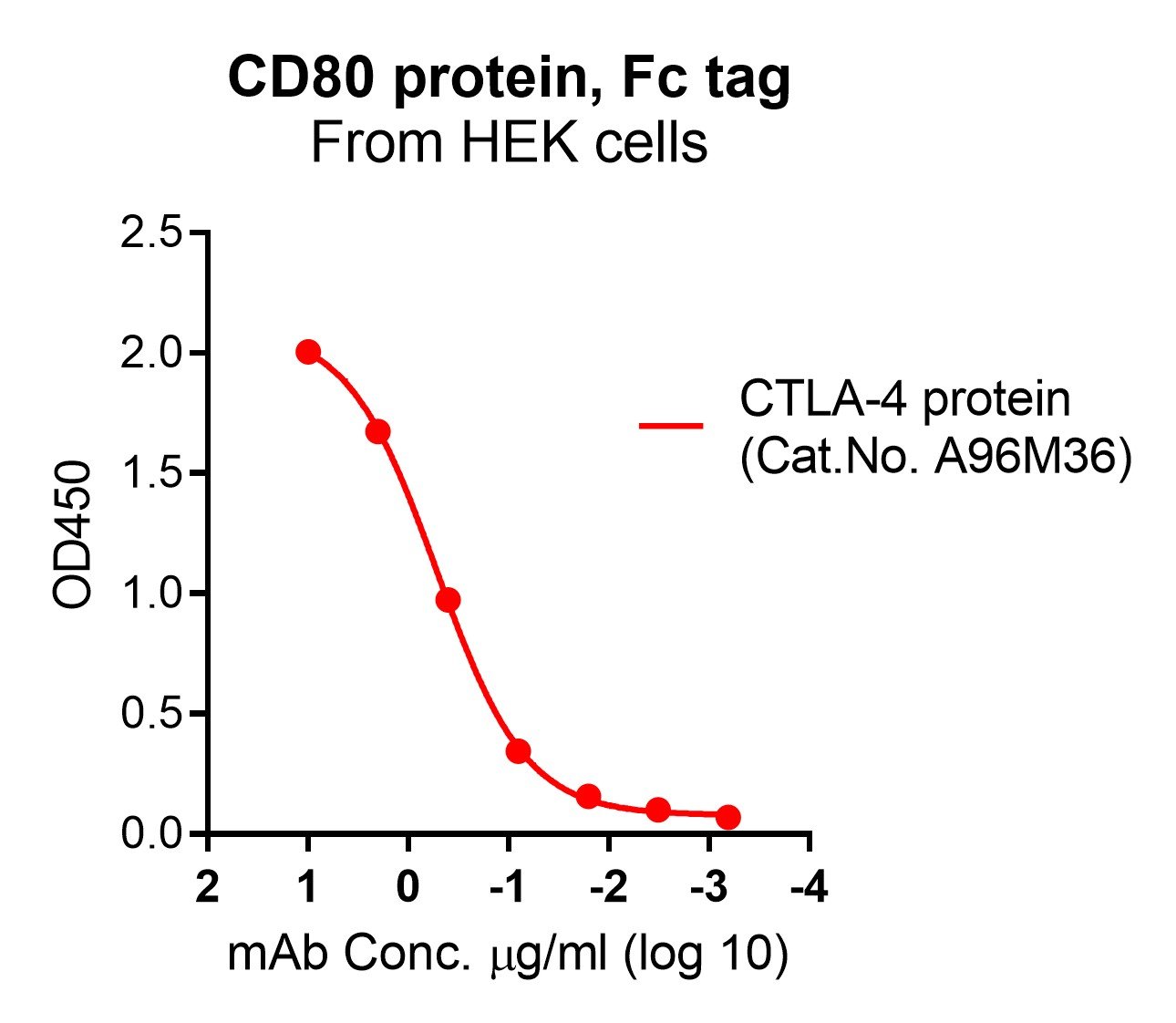 Human CD80 Protein, Fc tag