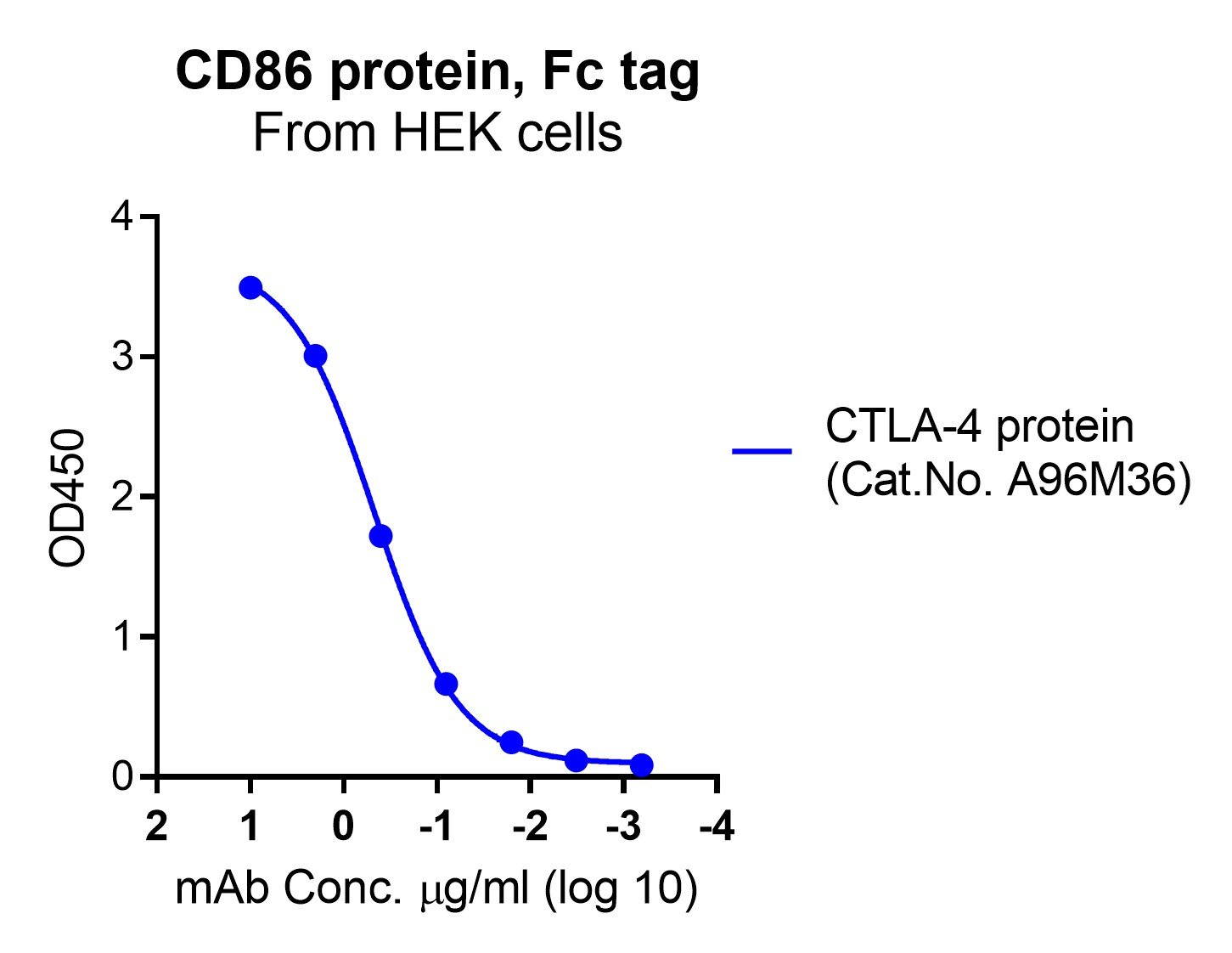 Human CD86 Protein, Fc tag