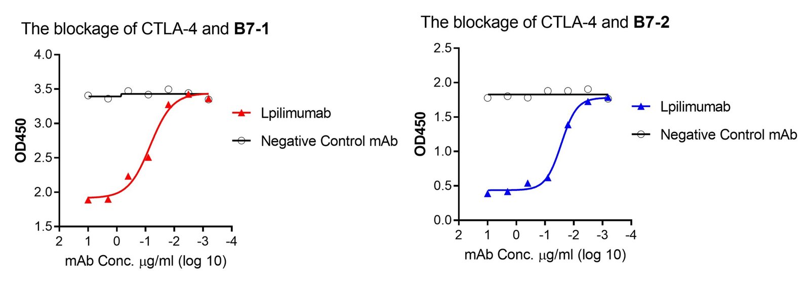 Human CTLA-4 and B7 Inhibitor Screening ELISA Kit (B7-1 and B7-2) - Image 2