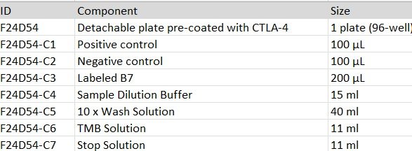 Human CTLA-4 and B7 Inhibitor Screening ELISA Kit (B7-1 and B7-2) - Image 3