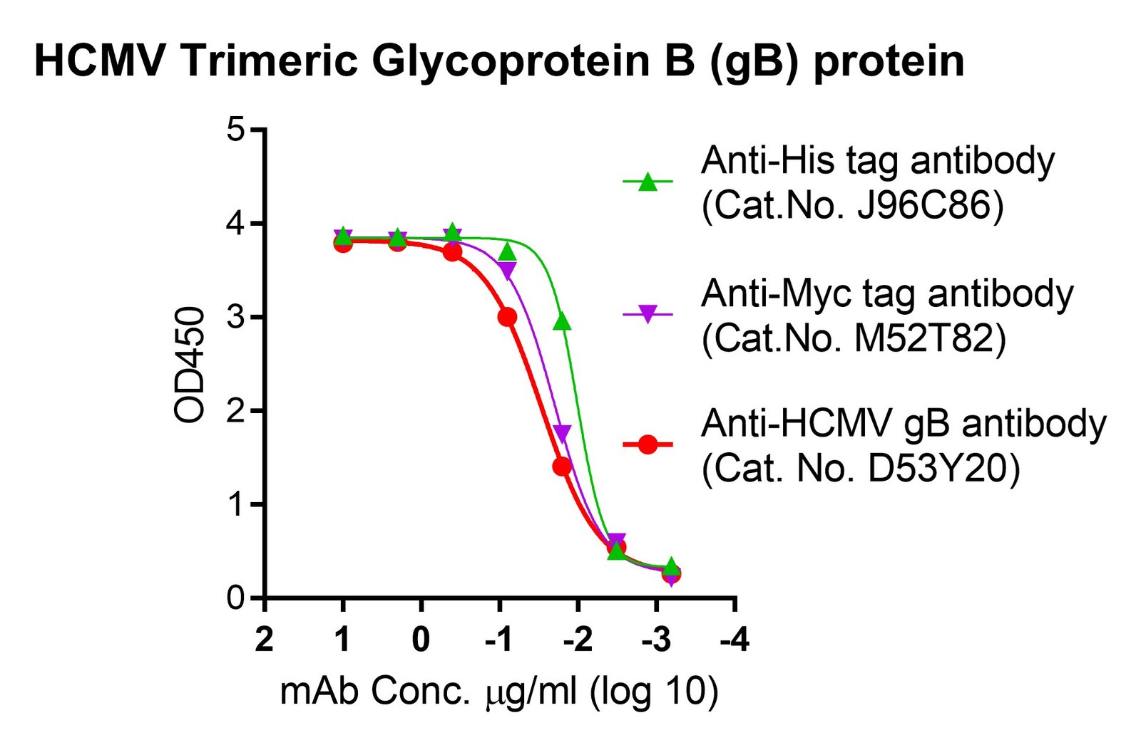 Human Cytomegalovirus (HCMV) Trimeric Glycoprotein B (gB) protein