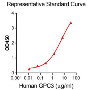 Quick Human GPC3 (Glypican 3) ELISA Kit