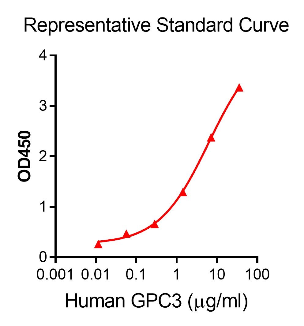 Quick Human GPC3 (Glypican 3) ELISA Kit