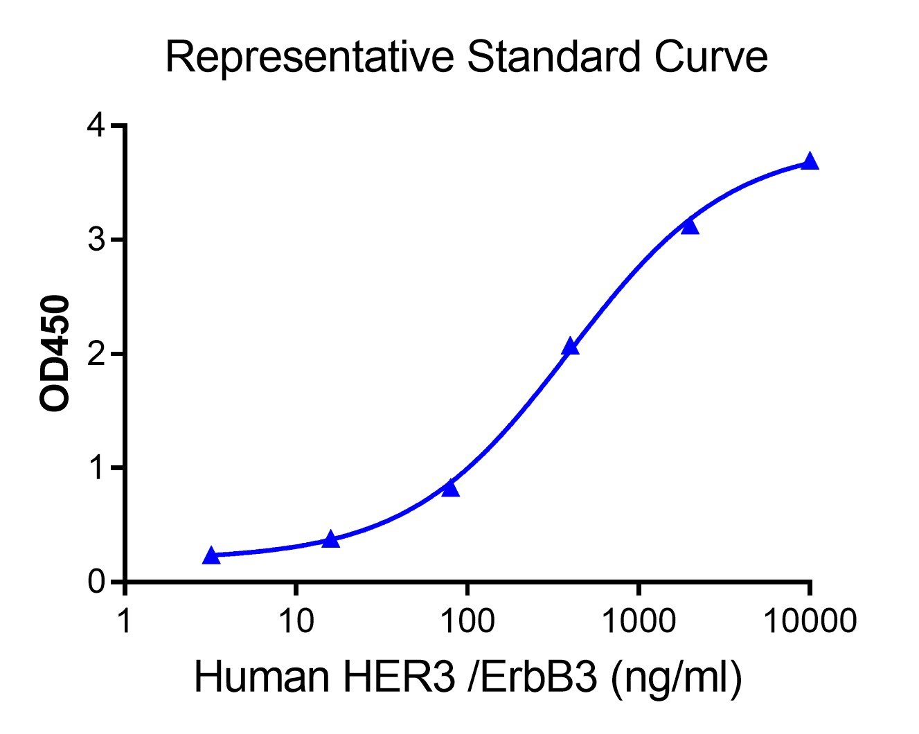 Quick Human HER3 /ErbB3 ELISA Kit