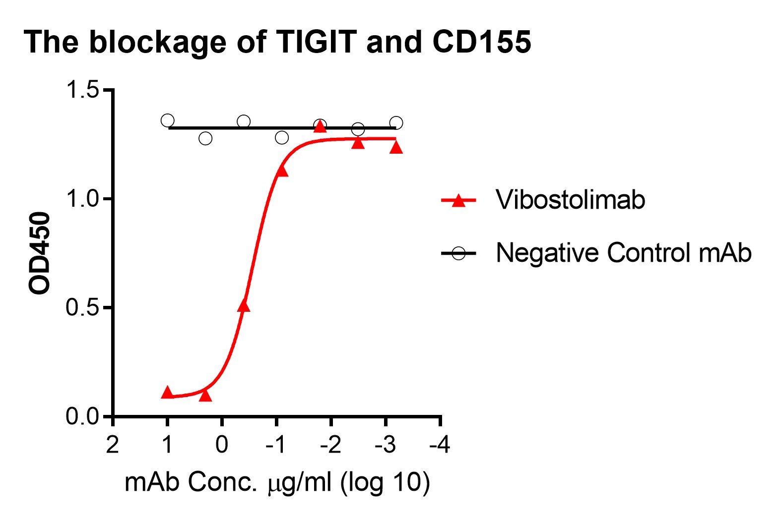 Human TIGIT and CD155 Inhibitor Screening ELISA Kit - Image 2