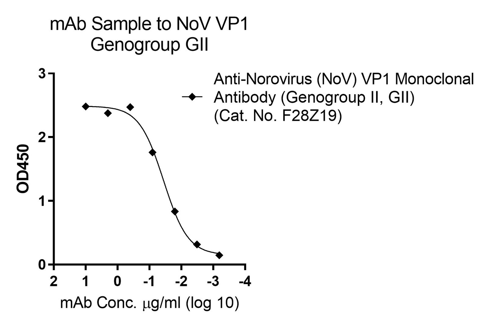 Human Anti-Norovirus (NoV) VP1 Protein Antibody IgG Titer Serologic Assay Kit - Image 2
