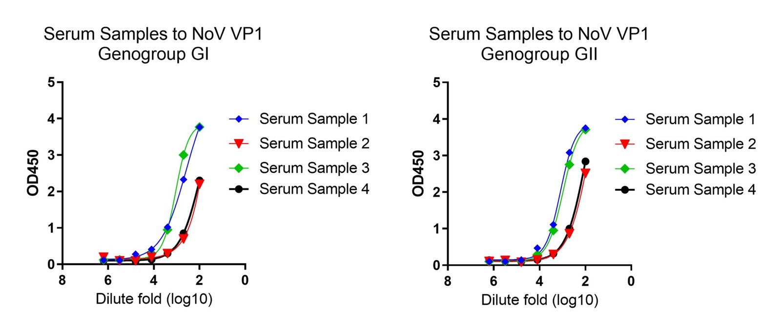 Human Anti-Norovirus (NoV) VP1 Protein Antibody IgG Titer Serologic Assay Kit - Image 3