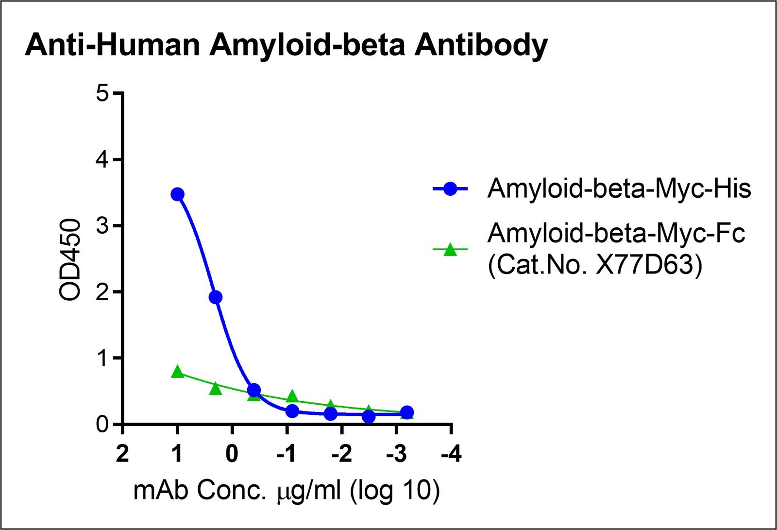 Anti-Human Amyloid-beta Monoclonal Antibody (Aducanumab similar) - Image 2