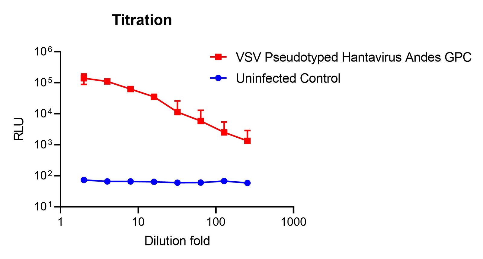 VSV-Pseudovirus_Hantavirus (Andes Strain) GPC with Luciferase Reporter - Image 2