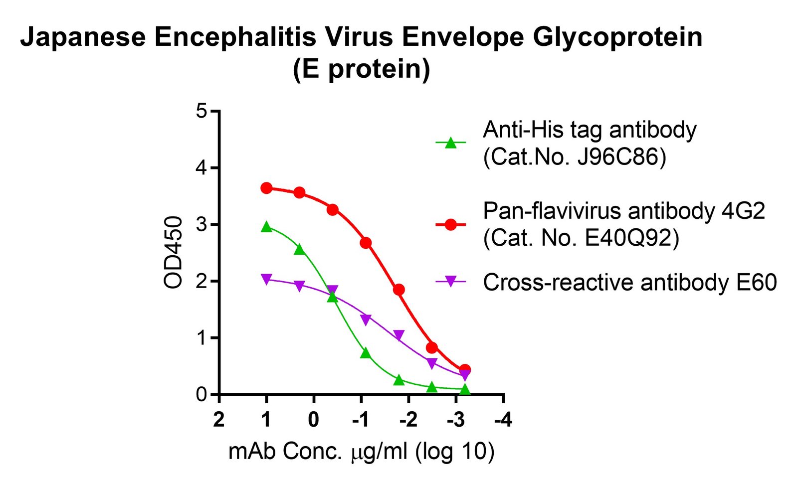 Japanese Encephalitis Virus Envelope Glycoprotein (E protein) (Peking 3 Strain), His and Fc tags